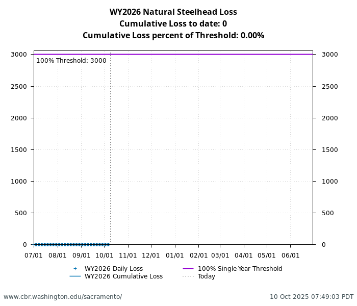 graph loss Natural Central Valley Steelhead