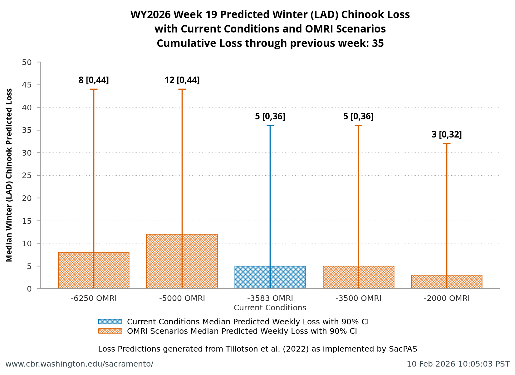 plot Estimates of Winter-run Chinook Loss generated by Loss and Salvage Predictor tool