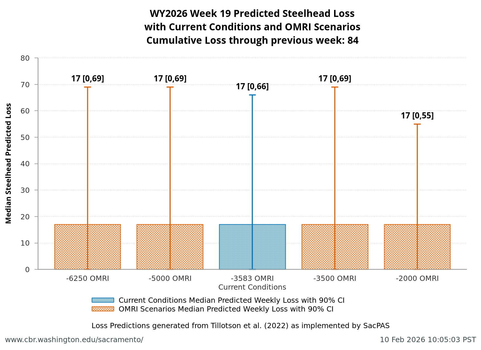plot Estimates of Steelhead Loss generated by Loss and Salvage Predictor tool