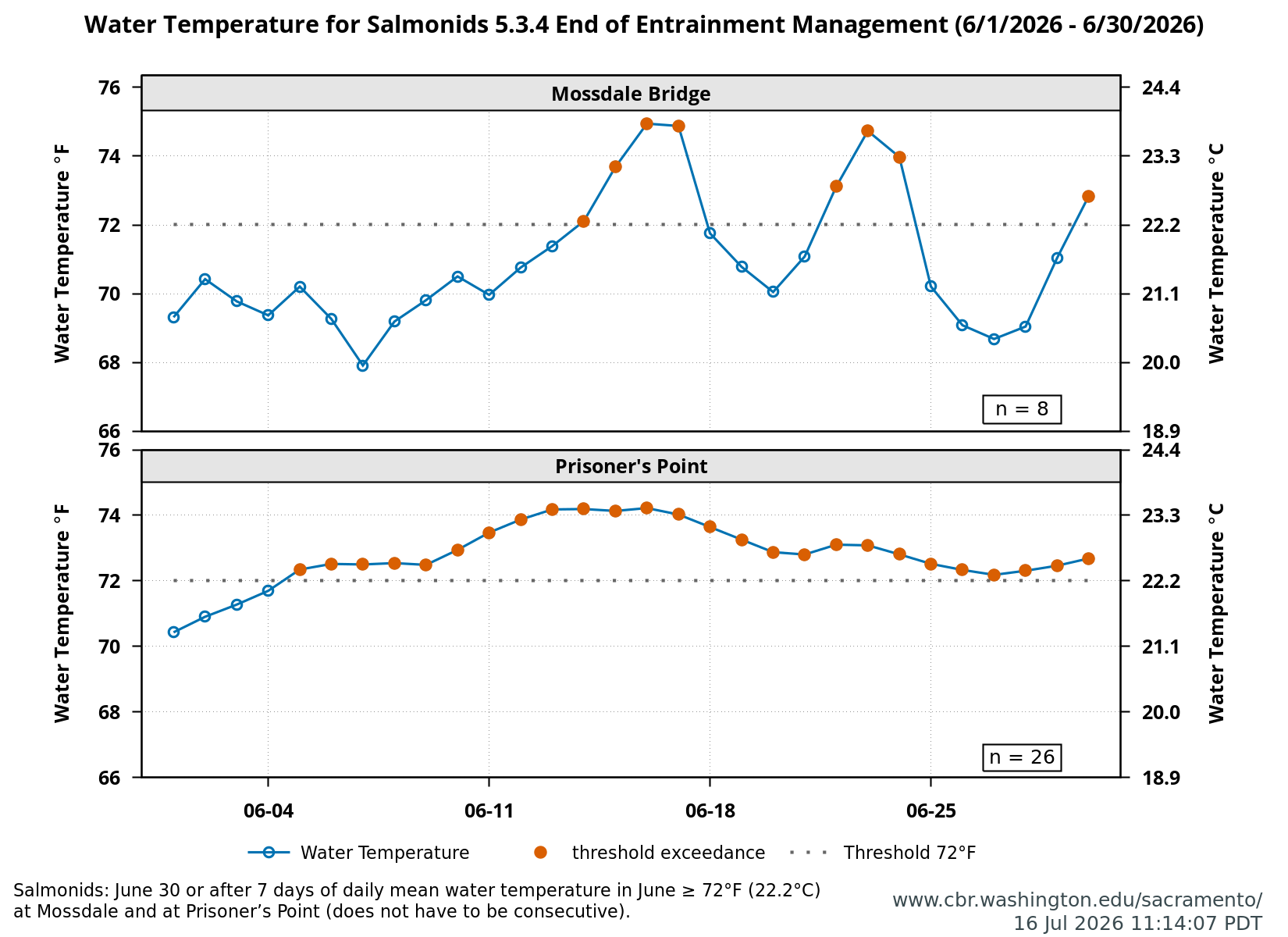 stacked line plot water temperature above below threshold value