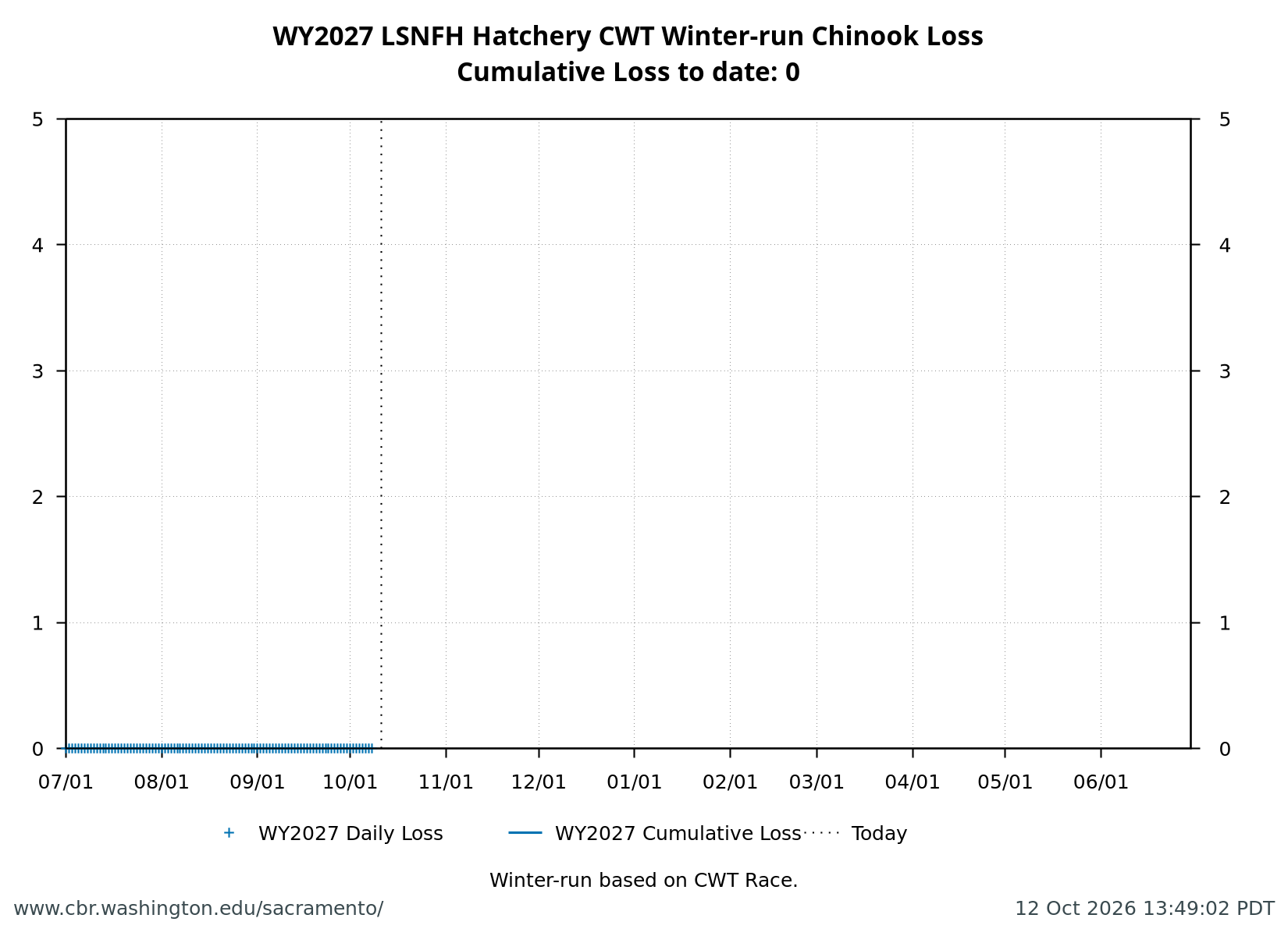 line plot loss LSNFH Hatchery CWT Winter-Run Chinook Salmon