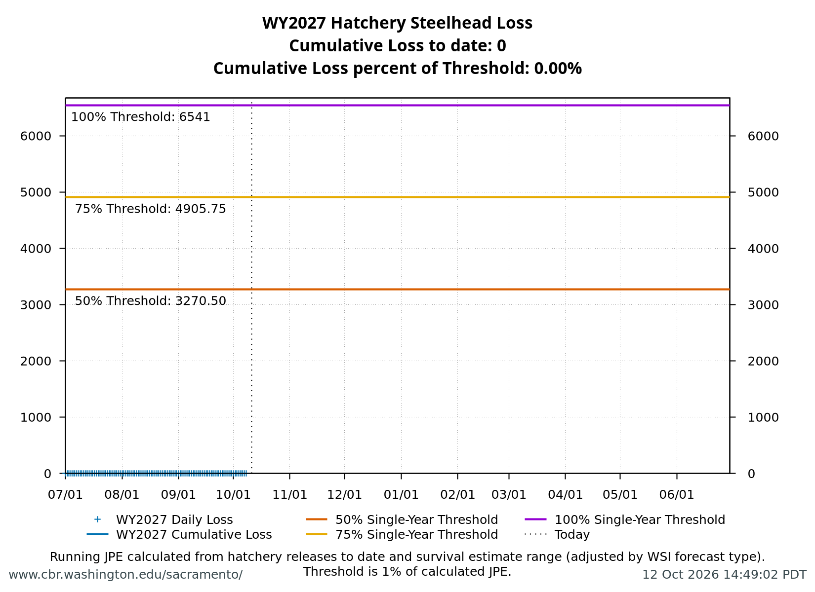 line graph loss Hatchery Central Valley Steelhead