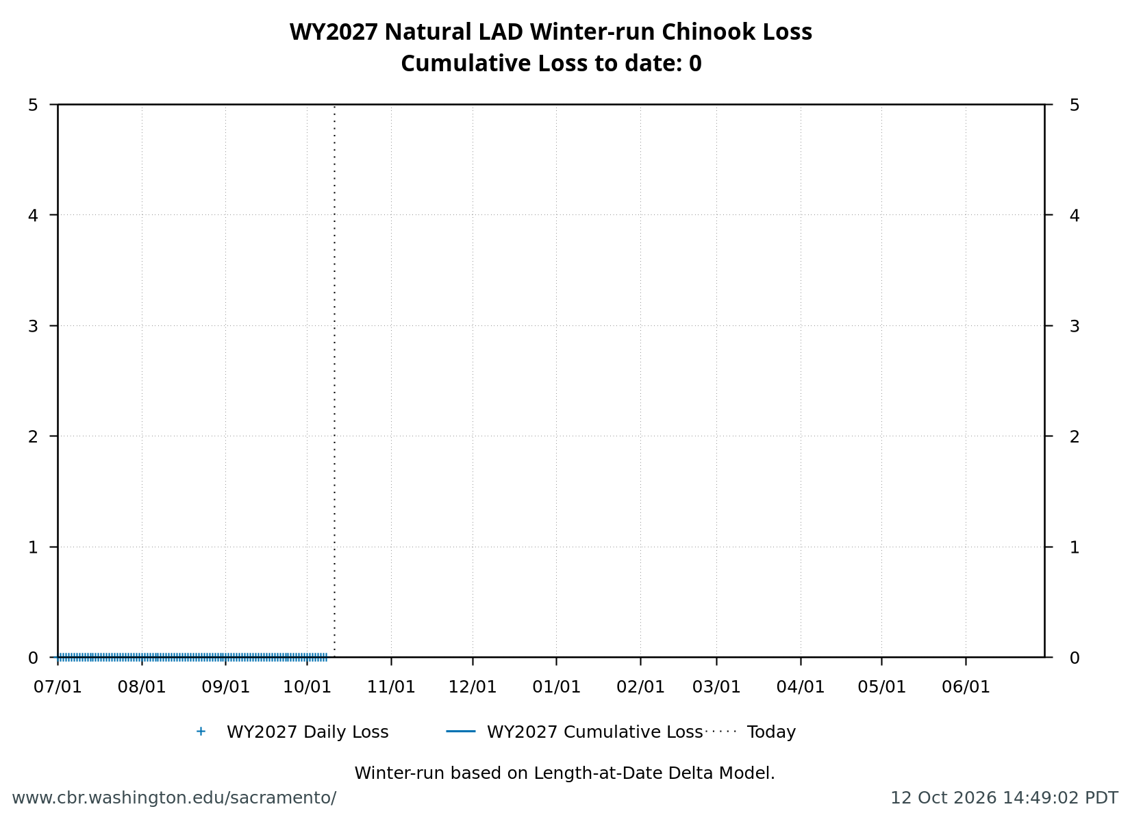 graph loss Natural Winter-Run Chinook Salmon
