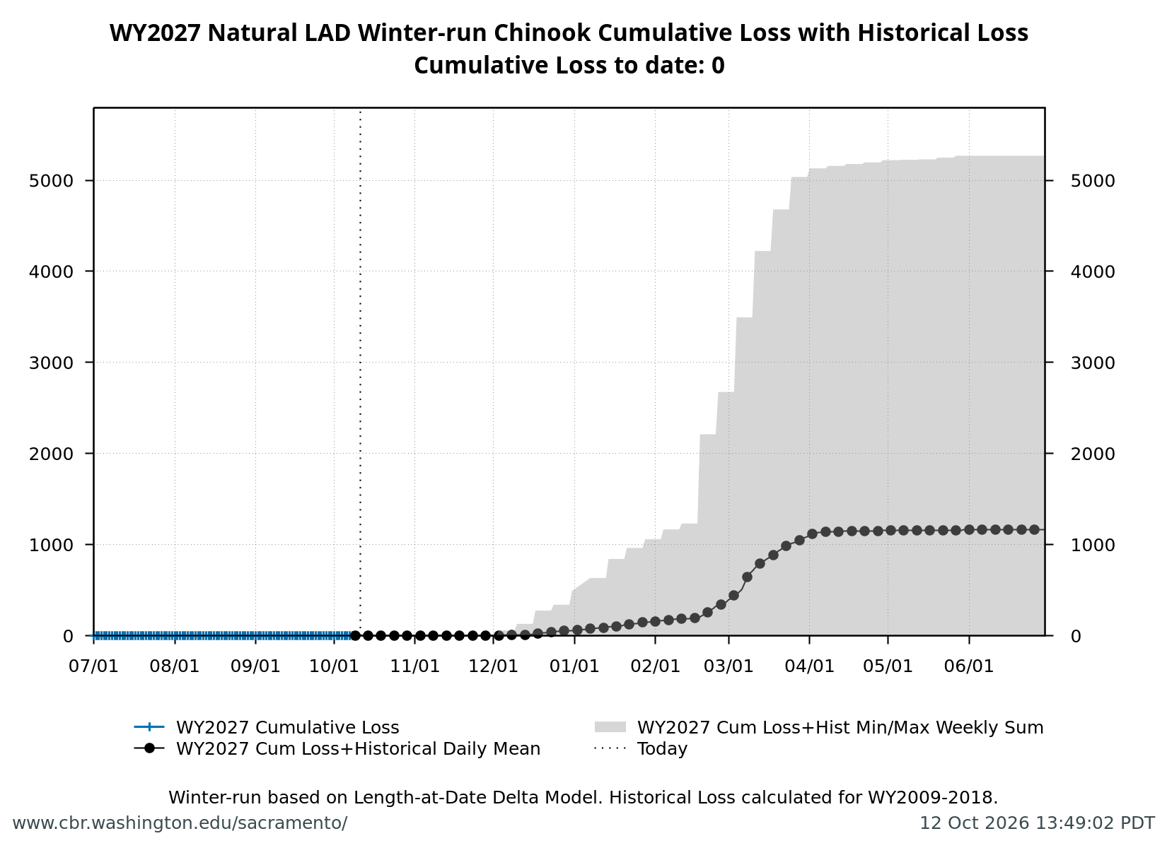 graph loss Natural Winter-Run Chinook Salmon with WY2009-2018 history