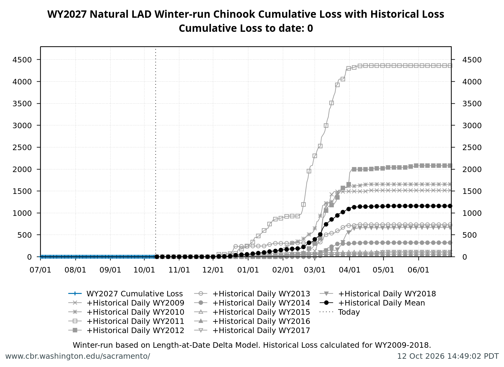 graph loss Natural Winter-Run Chinook Salmon with WY2009-2018 history