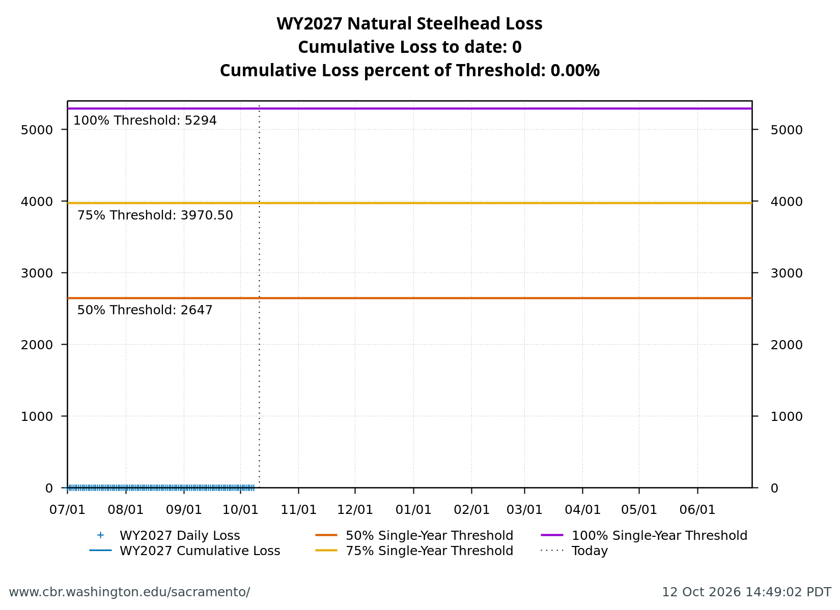 graph loss Natural Central Valley Steelhead