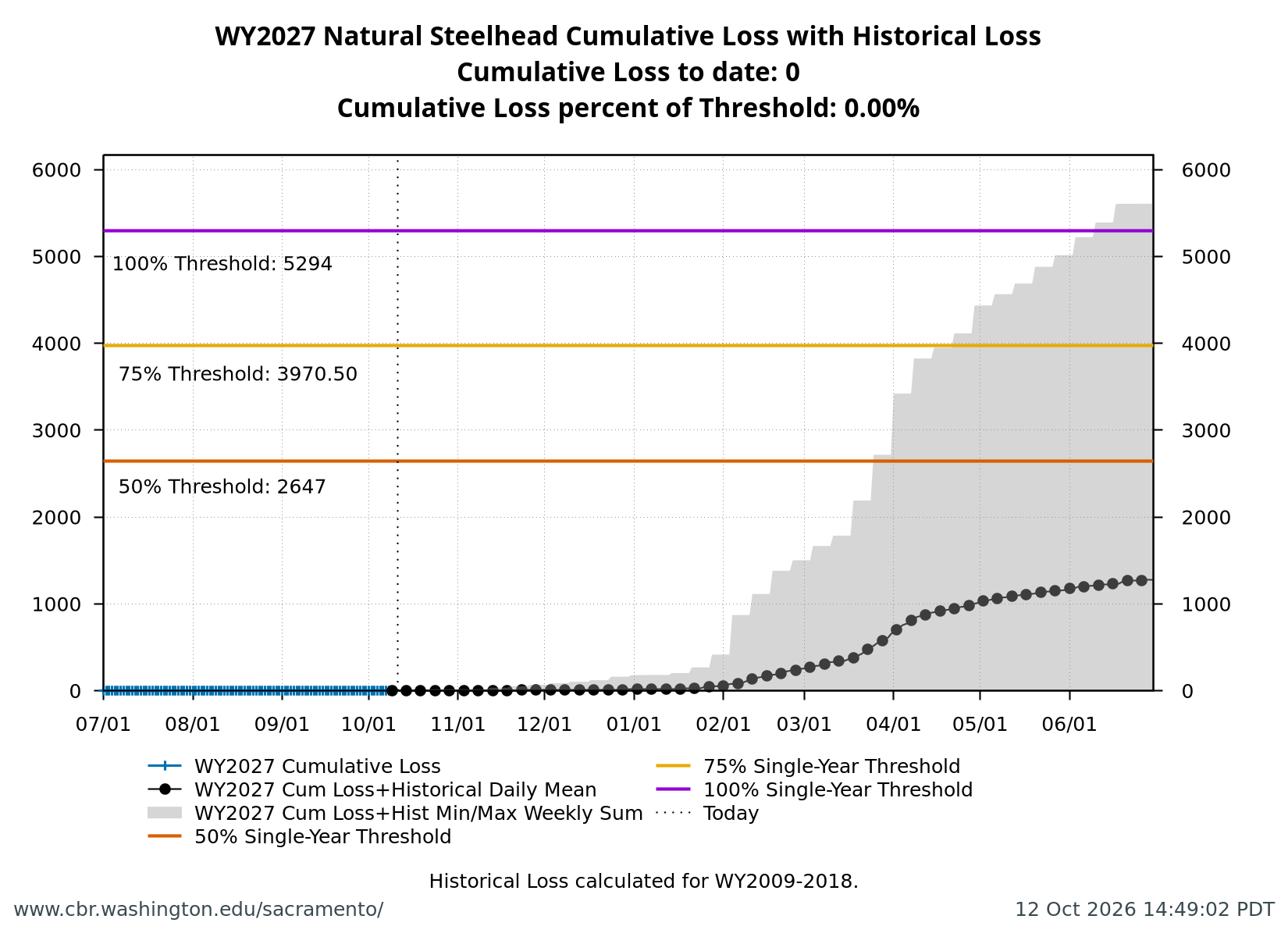 graph Natural Central Valley Steelhead with WY2009-2018 history