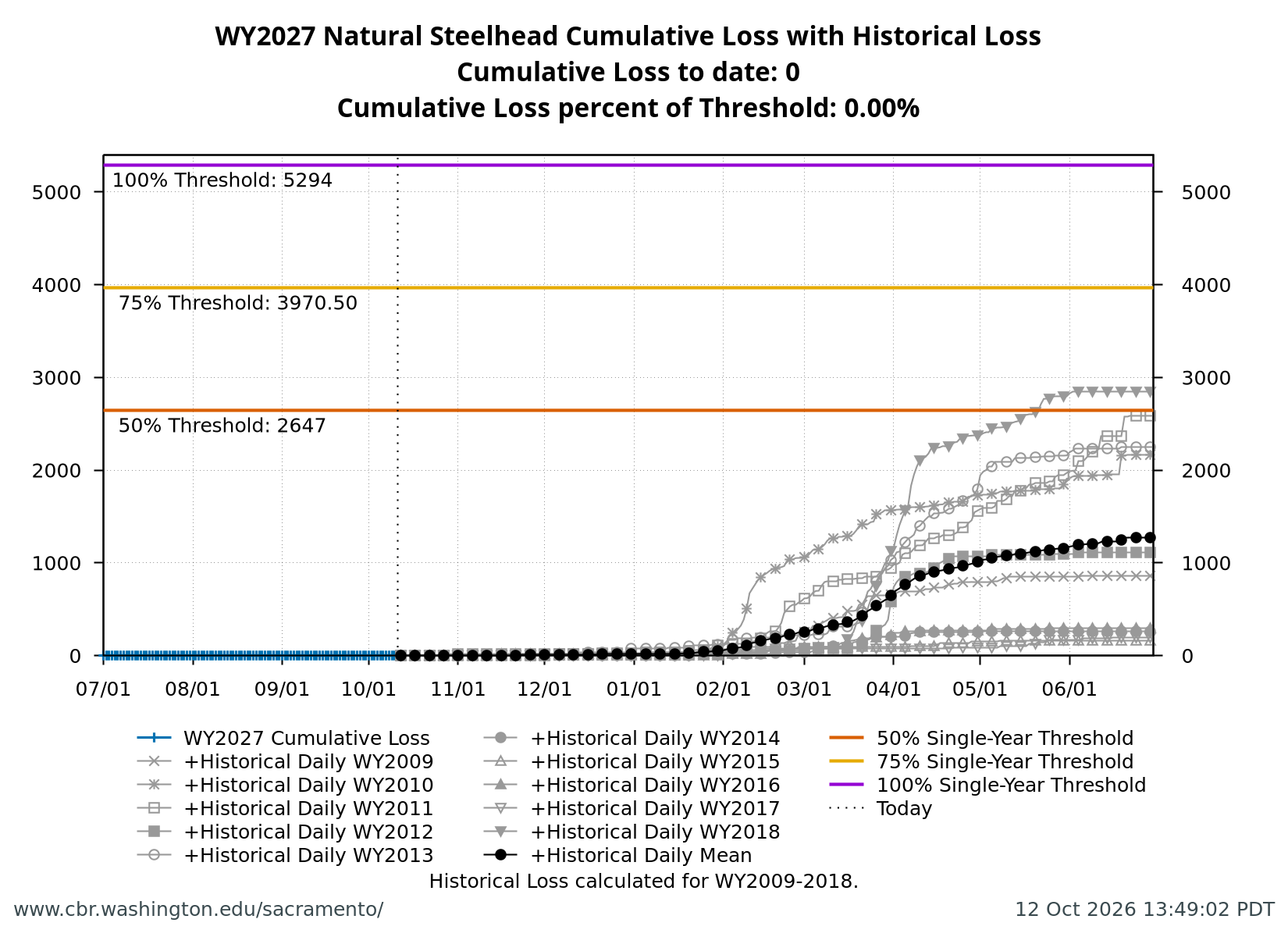 graph loss Natural Central Valley Steelhead with WY2009-2018 history