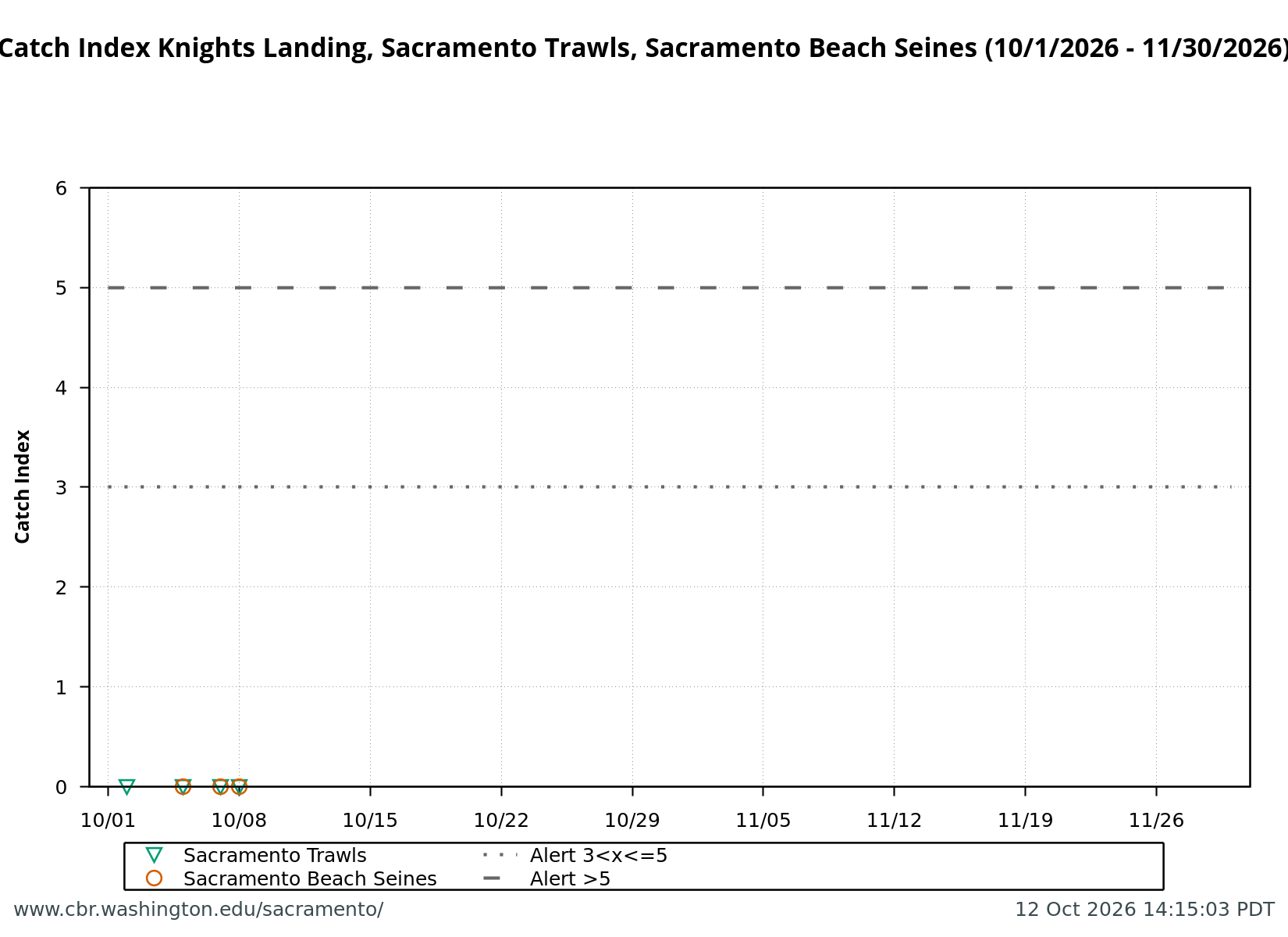 graphic Catch Index Knights Landing, Sacramento Trawls, Sacramento Beach Seines (10/1/2026 - 11/30/2026)