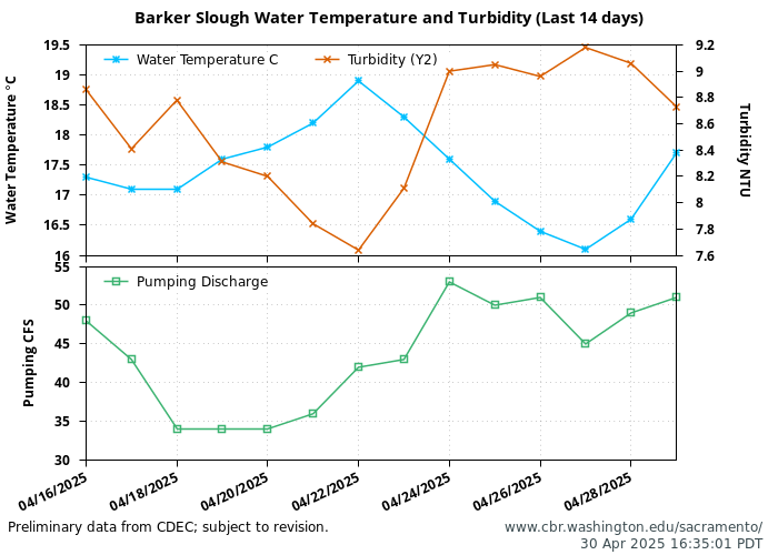 graph Barker Slough temperature and turbidity daily