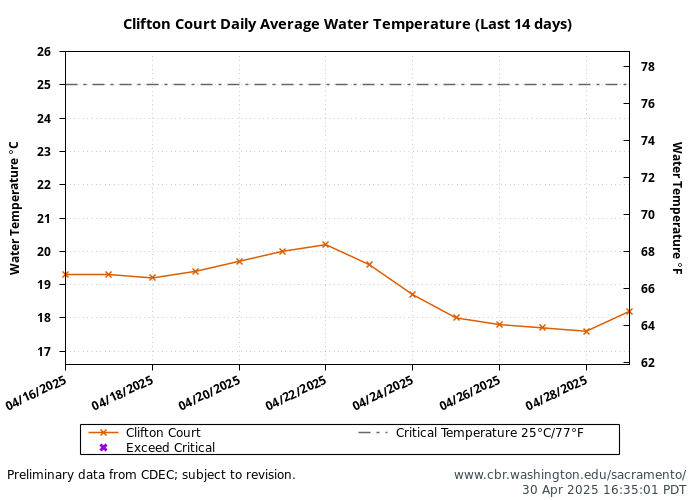 graph clifton court daily