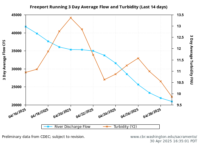 graph freeport 3day running average