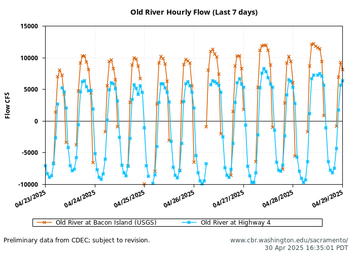 graph old river flow daily