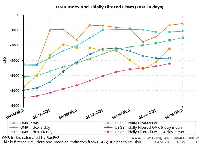 graph omr index