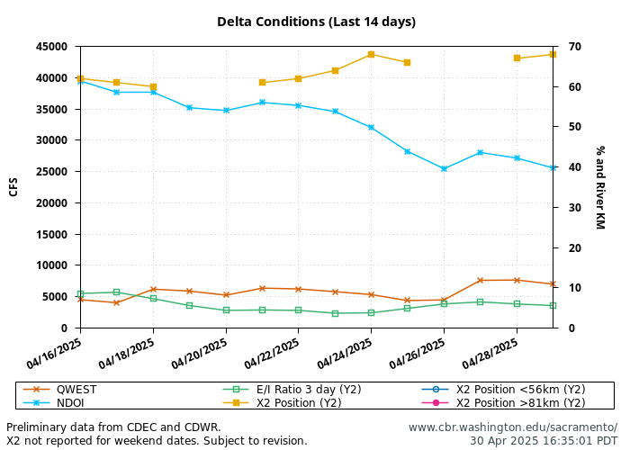 graph operations QWEST NDOI X2 daily