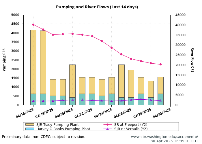 graph pumping and flow into delta daily