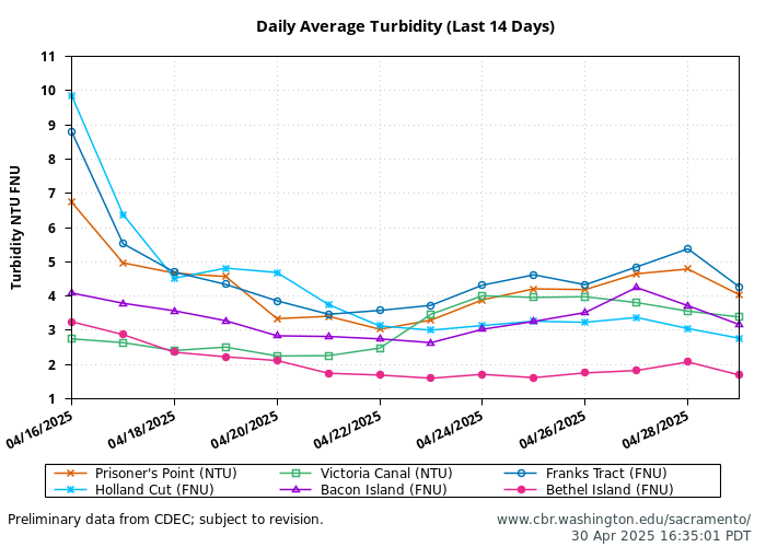 graph turbidity daily average sacramento san joaquin