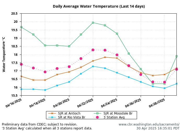 graph water temperature daily